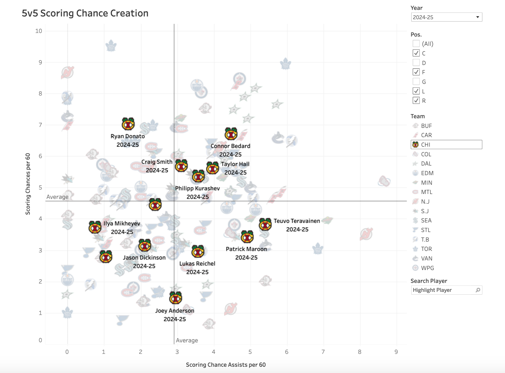 Blackhawks Scoring Chances 5-on-5